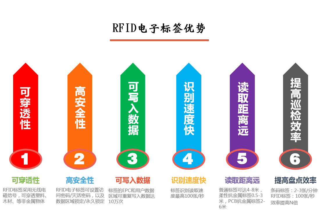 PDA智能巡檢系統(tǒng)RFID電子標(biāo)簽優(yōu)勢(shì)
