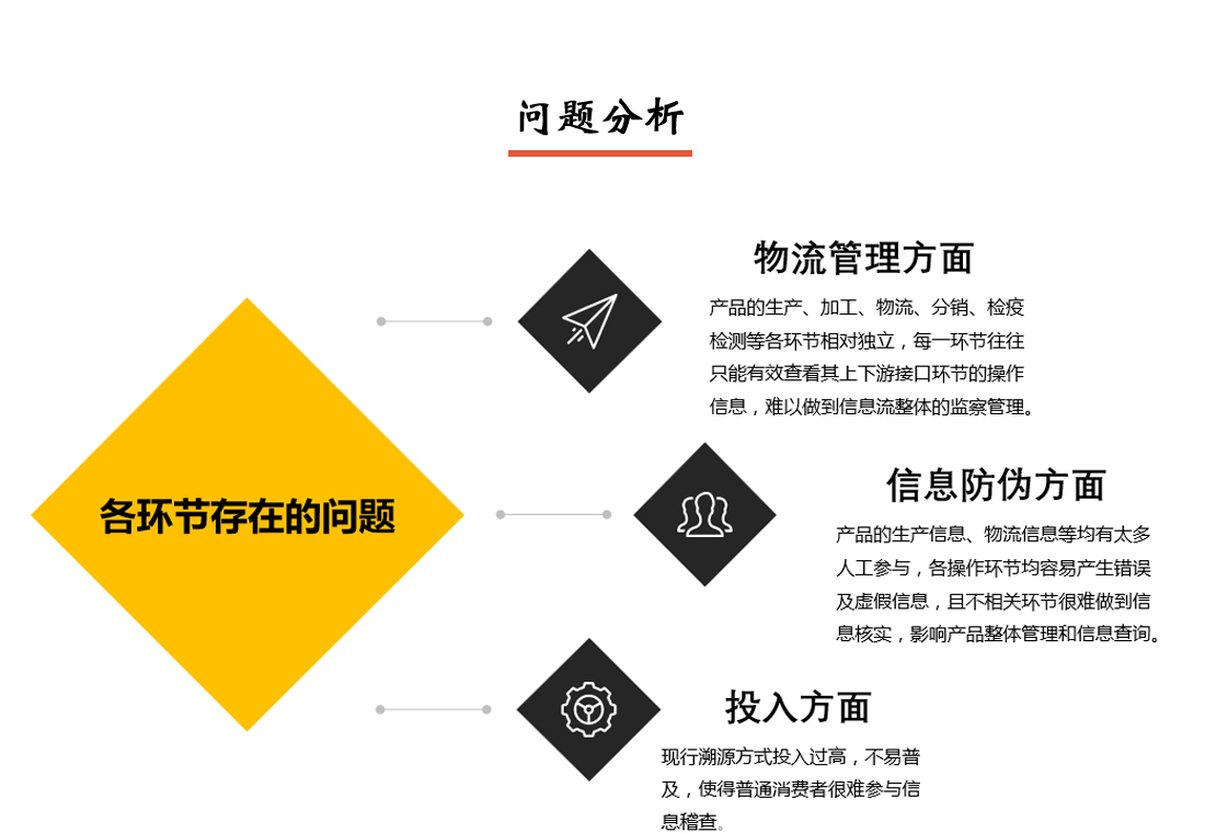 產(chǎn)品防偽追溯溯源系統(tǒng)問題分析