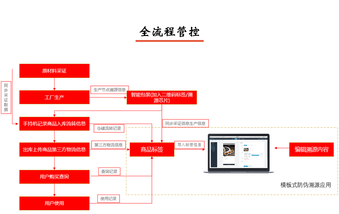 產(chǎn)品防偽追溯溯源系統(tǒng)全流程管控