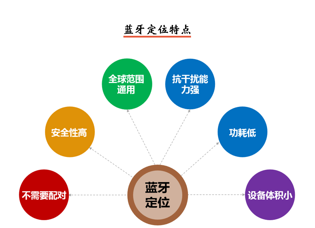 人員定位系統(tǒng)藍(lán)牙定位特點(diǎn)圖示