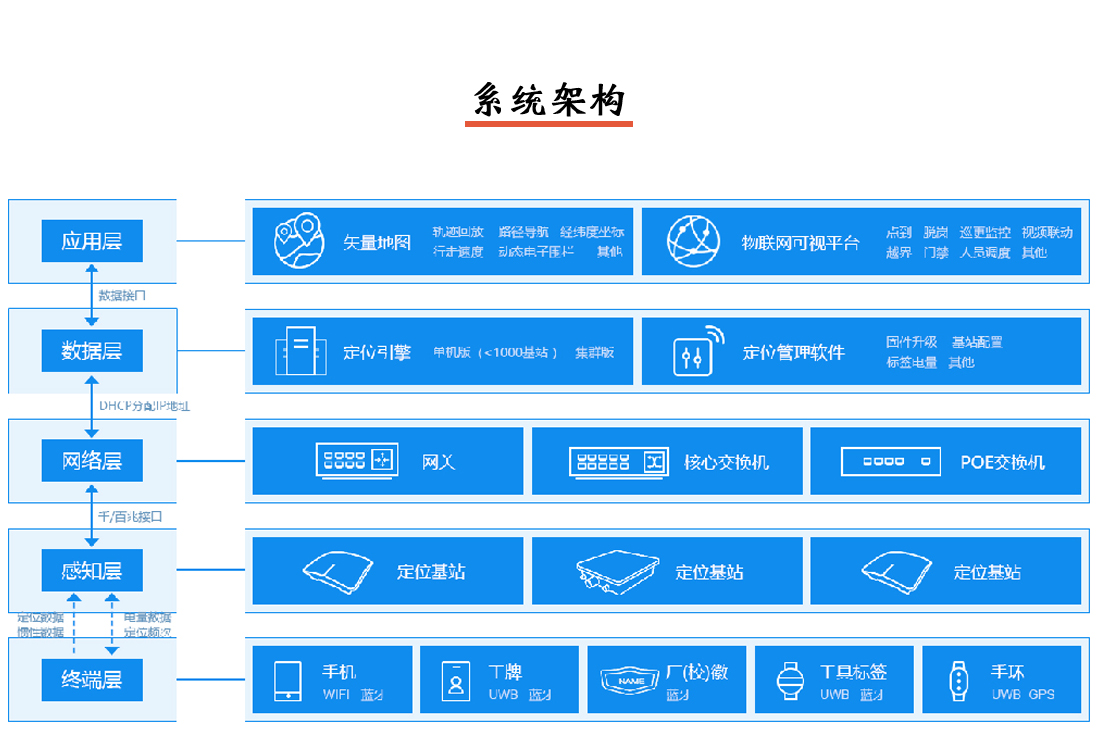 人員定位系統(tǒng)架構(gòu)說明