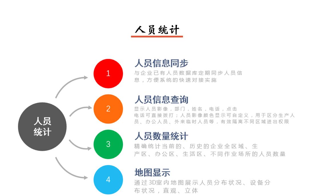 人員定位系統(tǒng)人員統(tǒng)計(jì)圖