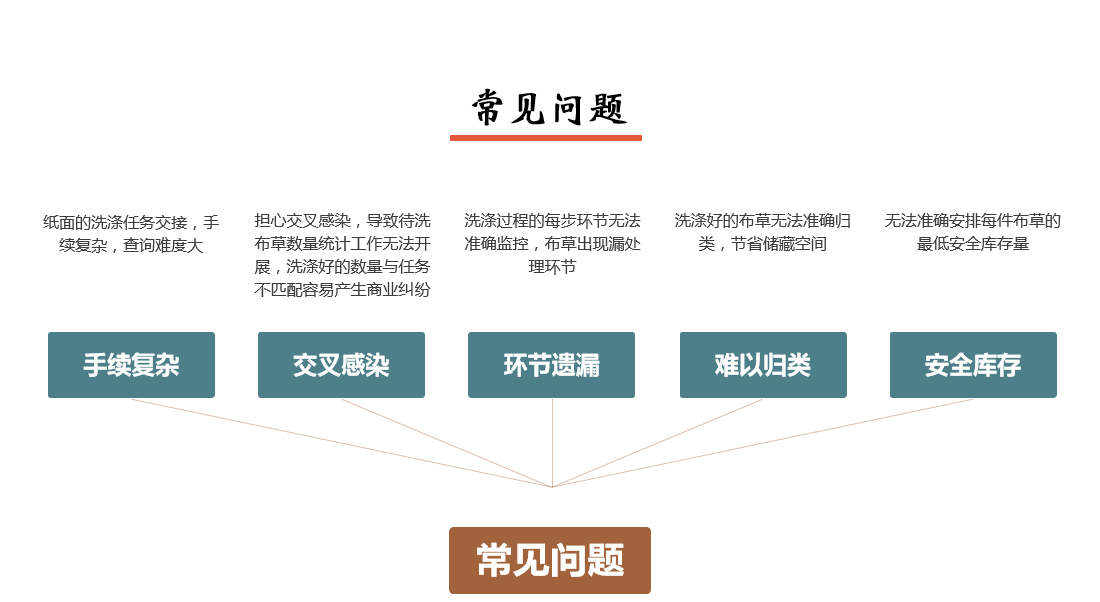 智慧洗滌系統(tǒng)常見(jiàn)問(wèn)題一