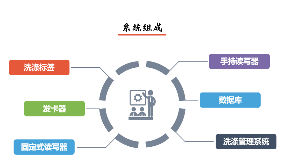 智慧洗滌系統(tǒng)組成