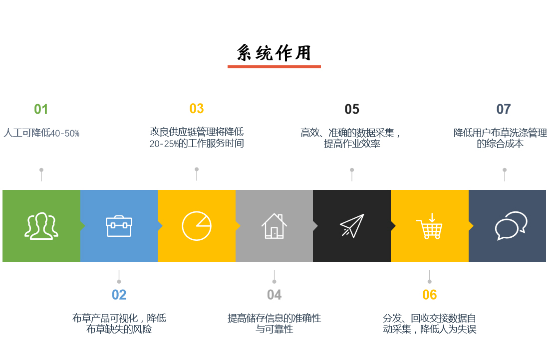 智慧洗滌系統(tǒng)作用