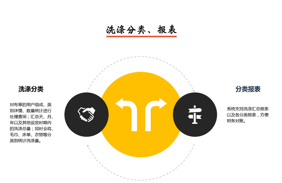 智慧洗滌系統(tǒng)洗滌分類報(bào)表說(shuō)明