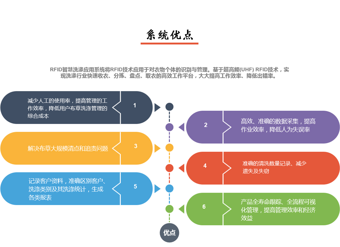 智慧洗滌系統(tǒng)優(yōu)點(diǎn)