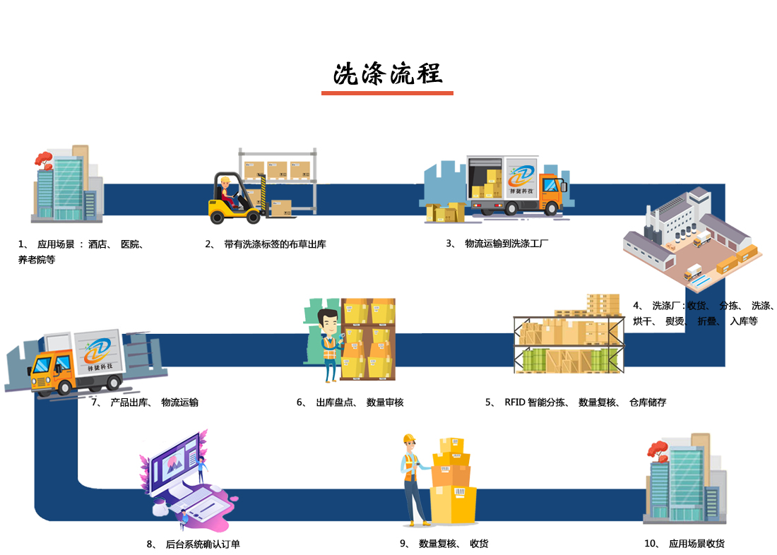 智慧洗滌流程說(shuō)明