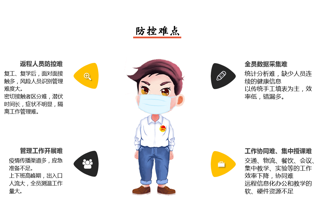 疫情防控系統(tǒng)難點(diǎn)說明
