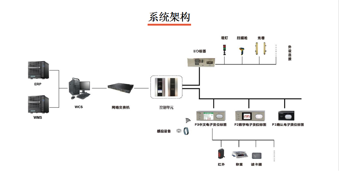 電子標(biāo)簽揀貨系統(tǒng)架構(gòu)