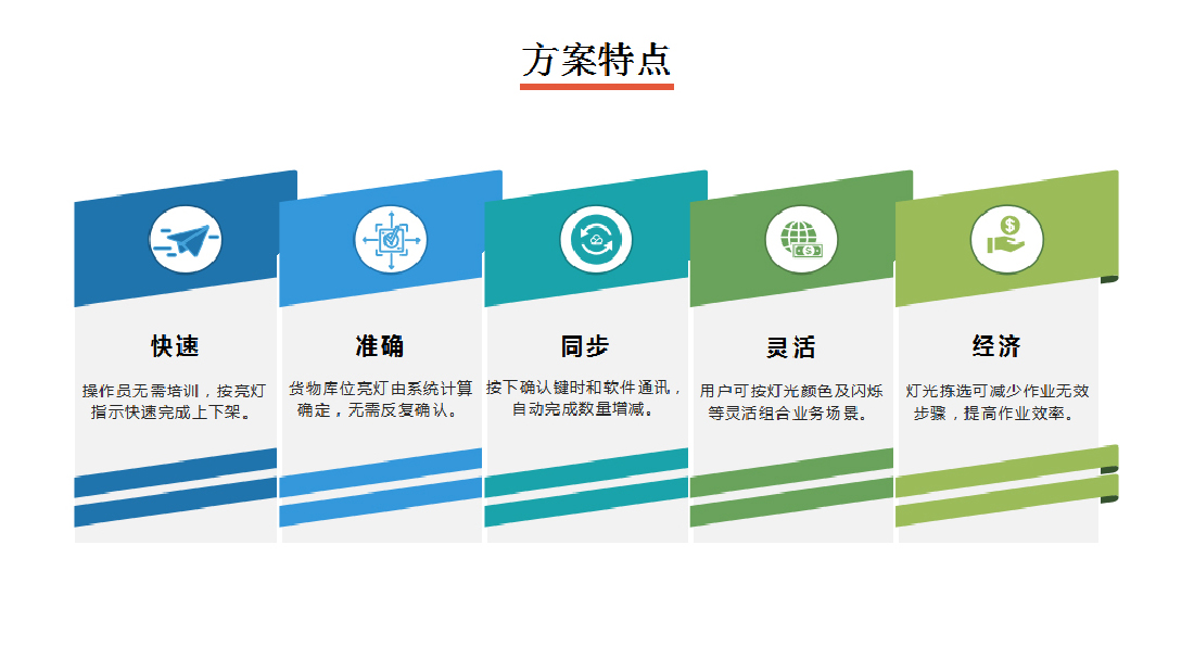 電子標(biāo)簽揀貨系統(tǒng)方案特點(diǎn)圖