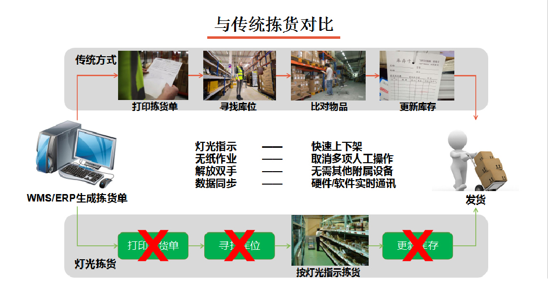 電子標(biāo)簽揀貨系統(tǒng)與傳統(tǒng)揀貨可比性