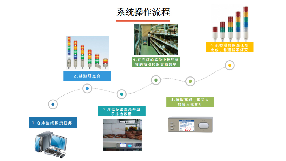電子標(biāo)簽揀貨系統(tǒng)操作流程說(shuō)明