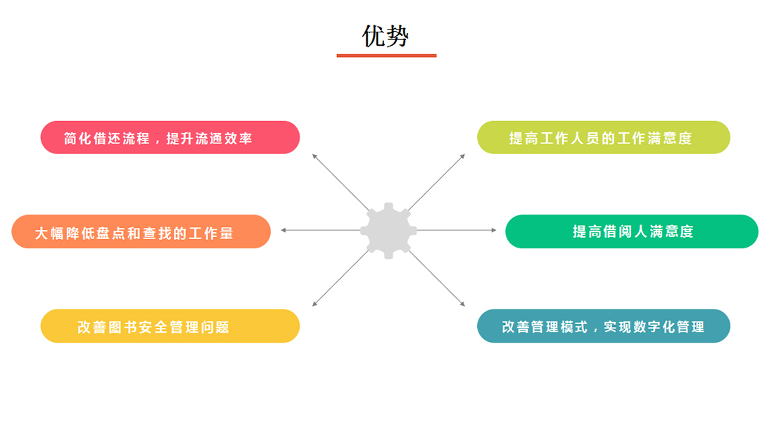 圖書(shū)管理系統(tǒng)優(yōu)勢(shì)圖